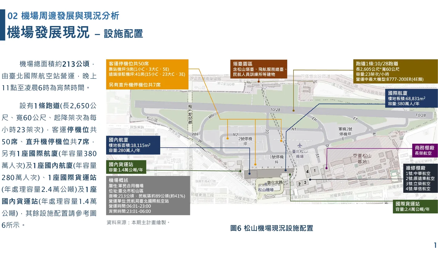 交通部民航局《松山機場 2040 整體規劃》 第 11 頁（局部）：「機場總面積約213公頃；（圖6 機場概述）面積:213公頃，民航區約89公頃(約41%)」